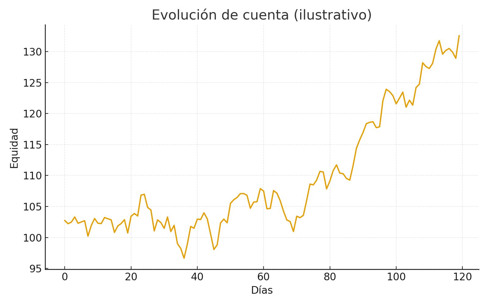 Actividad de trading (ilustrativo)